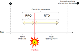 Disaster recovery—manajemen atau pemulihan bencana—merupakan istilah dalam dunia it yang berkaitan erat dengan usaha perlindungan data.metode ini melibatkan berbagai aspek teknologi, mulai dari perangkat it, aplikasi, sistem penyimpanan, hingga data cadangan. Disaster Recovery Wikipedia