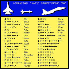 Pilot Aviation Language Codes Phonetic Alphabet