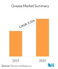 Grease Market Growth Trends And Forecasts 2019 2024