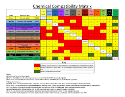 Chemical Compatibility Program Ccp And Hicswin 3 0
