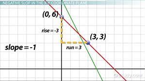 negative slope lines definition