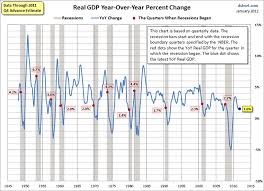 U S Economy Gdp On Recession Track The Market Oracle