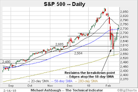 Charting The Market Recovery Attempt S P 500 Holds Firmer