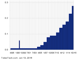 Lowe's (low) has paid a dividend since 1961 and increased its dividend for 57 consecutive years; Ex Dividend Reminder Lowe S Companies Sovran Self Storage And Acuity Brands Tjx Companies Acuity Brands Self Storage