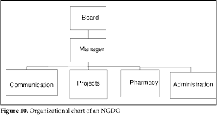 Pdf The Informal Organizational Chart In Organizations An
