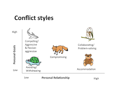 Conflict Styles Graphic Teachingpublicspeaking