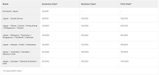 Best Ways To Book Ana Business Class Using Points Step By Step