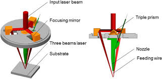 defocus distance on three beam laser