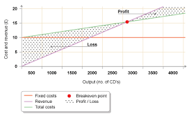 Graph Showing The Breakeven Point Of A Business Gcse