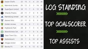5,476 likes · 19,510 talking about this. Absa Premiership Log Standing Top Goalscorer Top Assists Youtube