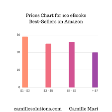 Pricing Your Ebook A Challenging Reflection Camille Solutions