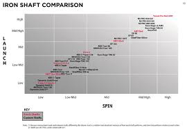 Experienced Golf Iron Shaft Comparison Chart 2019