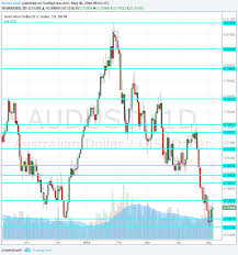 Aud Usd Forecast May 7 11 Ready To Turn Back Up Forex