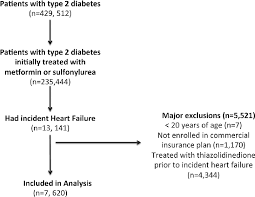 Flowchart Of Exclusions Individuals With Type 2 Diabetes