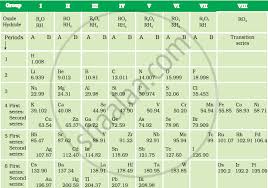 mendeleev s periodic table shaalaa com