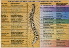 Dorn Method For Back Pain Relief