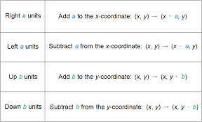 Algebraic Representations Of Translations