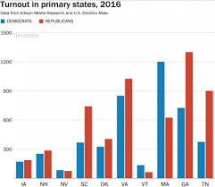 Democrats Voter Turnout Low Republicans Very High