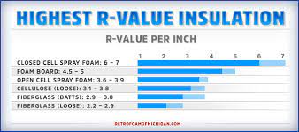 R Value Insulation Ratings