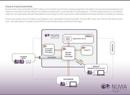 Nuvia Cloud Uc Interconnect Reference Guide Pdf
