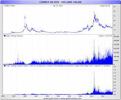 Silver Bullion Price Chart Deep Dive Louis Of Smaul Gld