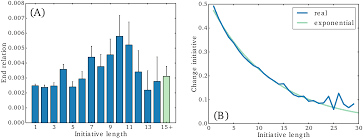 PLOS ONE: The Dynamics of Initiative in Communication Networks