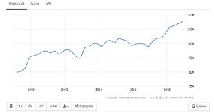 Trading Economics Charts Us Mfg Gdp Speaking Of Precision Blog