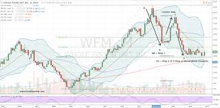 Whole Foods Market Inc Wfm Stock Primed For Bulls