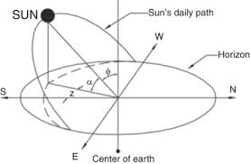 solar altitude angle an overview