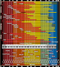 Tuning 101 Frequency Instrument Reference Chart Arc Audio
