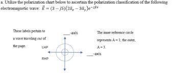 Solved A Utilize The Polarization Chart Below To Ascerta