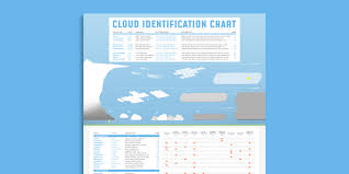 Cloud Identification Posters Website Updates Whatsthiscloud