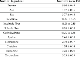 nutritional value of corn in pig feed
