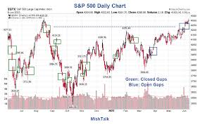 the s p 500 gap at 4200 closed now