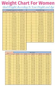 Recommended Weight Chart For Adults Ideal Weight Chart