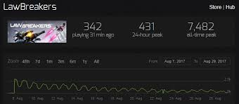 Lawbreakers Peak Concurrent Steam Playerbase Dropped To 431