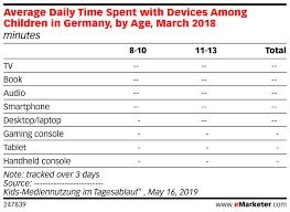 Average Daily Time Spent With Devices Among Children In