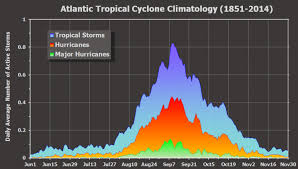 Atlantic Hurricane Season Bms Media Centre
