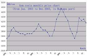 2001 2003 Gum Rosin Monthly Price Chart Huangpu Port