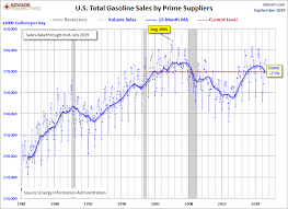 Gasoline Volume Sales And Our Changing Culture Dshort