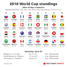 Fifa World Cup Schedule Tv Time And Storylines For