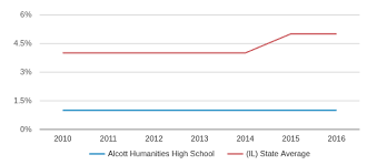 Alcott Humanities High School Profile 2019 20 Chicago Il