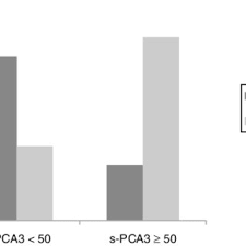 Pdf A Low Score In Patients With A Positive Pca3 Urine Test