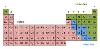 properties of metals nonmetals and
