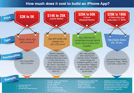 For the business owner, for the user. How Much Does It Cost To Make An Ios Or Android App