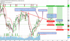 Dia Stock Price And Chart Bme Dia Tradingview