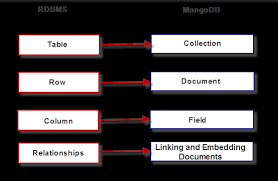 Mapping Relational Databases And Sql To Mongodb