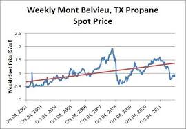 Propane Prices Are Set To Rebound Sharply In 2013 Seeking