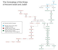 Kings Of Judah Wikipedia