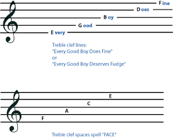 It also shows the scale degree chart for all 8 notes. Treble Clef And Bass Clef Lecture And Notes Music Theory Default Term